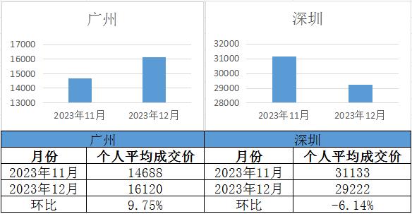 【广深拍牌】2023年12月广深车牌竞价结果出炉！